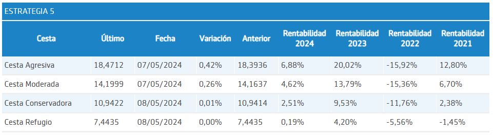 Rentabilidad estrategia 5